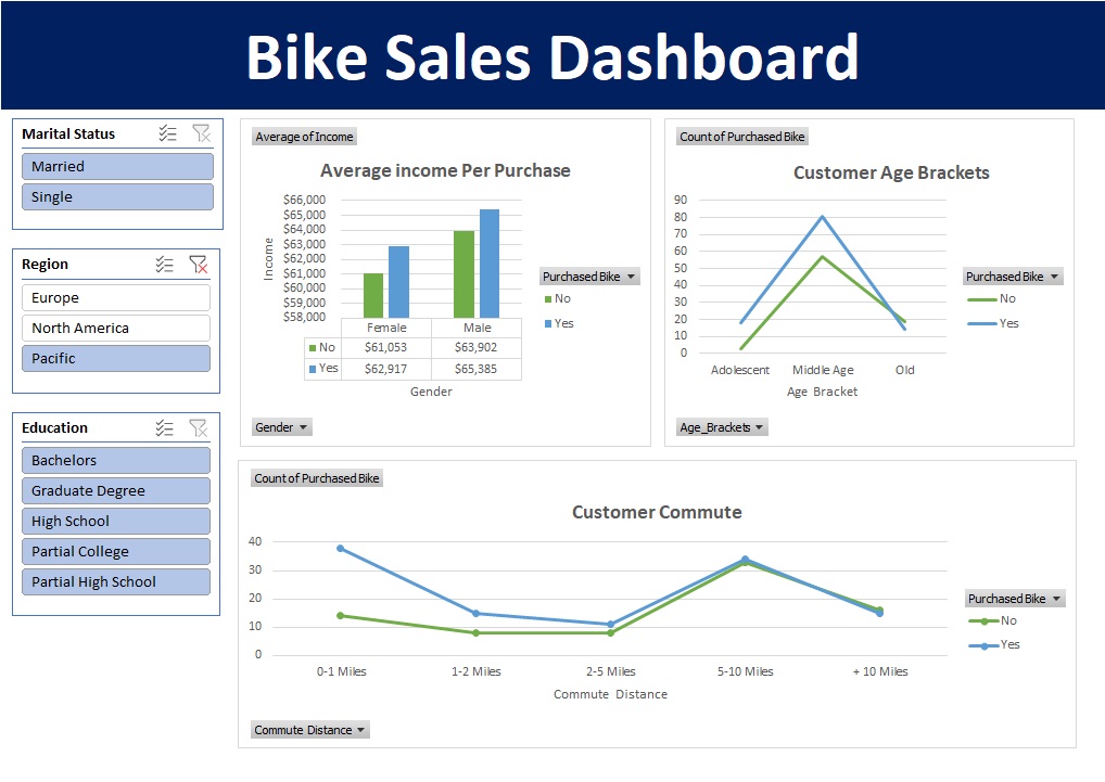 Bike Sales Dashboard Project in excel | David Cardona