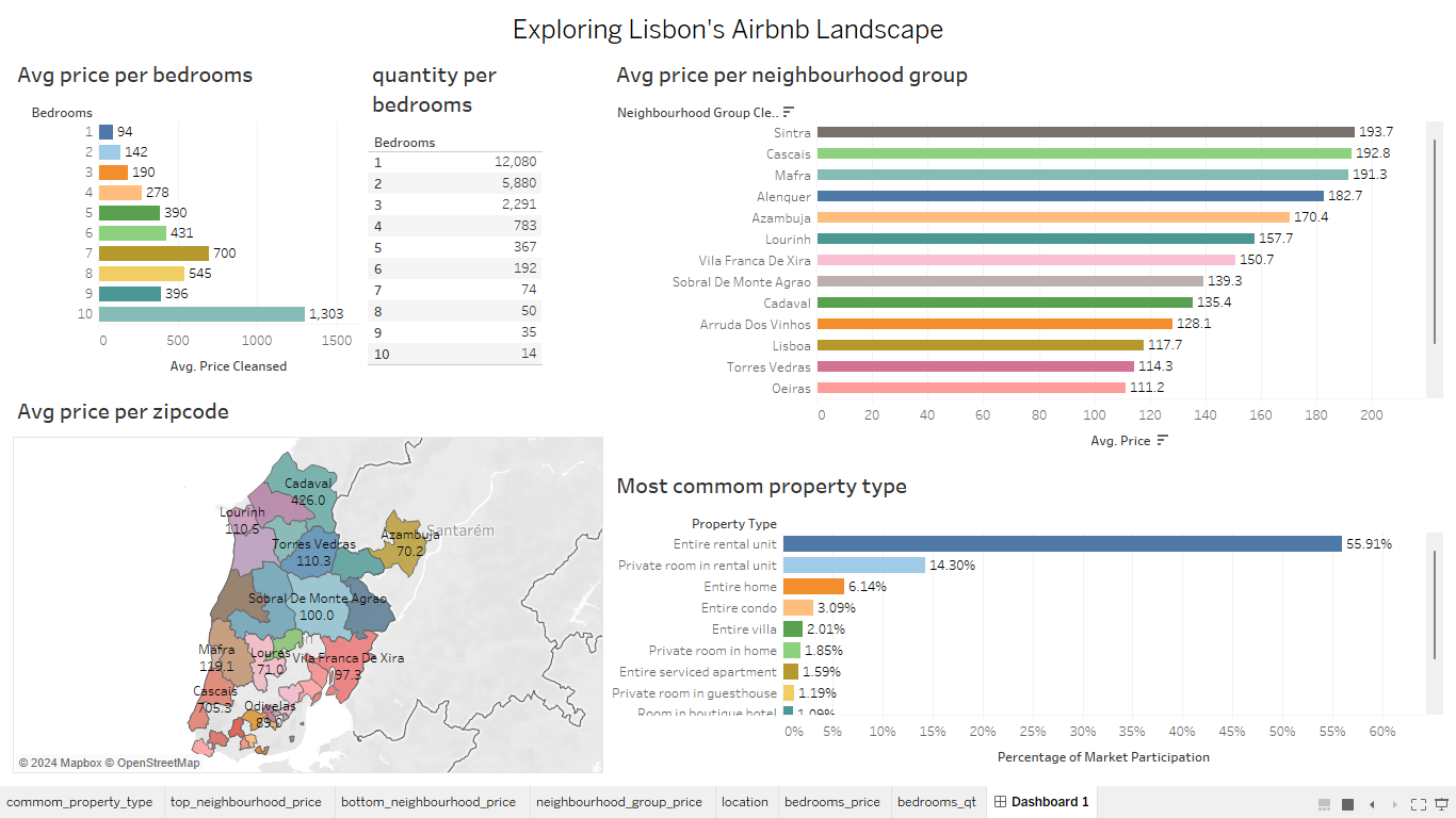 Dashboard Airbnb listings in Lisbon